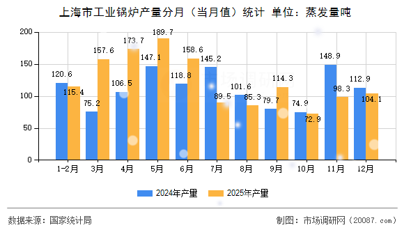 上海市工业锅炉产量分月(当月值)统计 上海市工业锅炉产量分月(当月值)统计