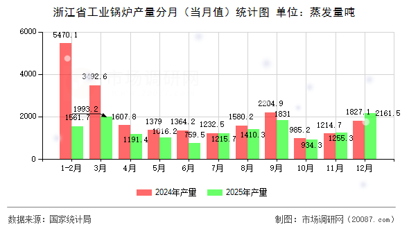 浙江省工业锅炉产量分月(当月值)统计图 浙江省工业锅炉产量分月(当月值)统计图