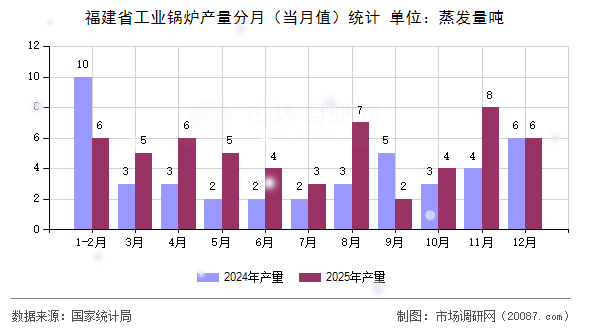 福建省工业锅炉产量分月(当月值)统计 福建省工业锅炉产量分月(当月值)统计