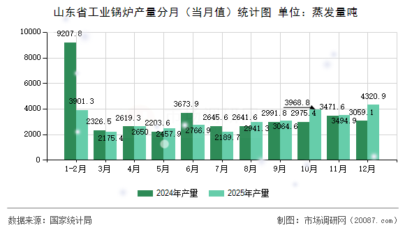 山东省工业锅炉产量分月（当月值）统计图