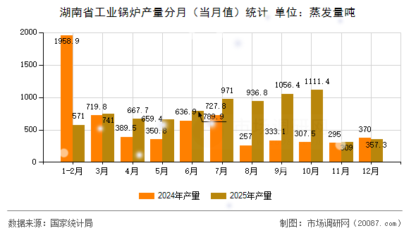 湖南省工业锅炉产量分月(当月值)统计 湖南省工业锅炉产量分月(当月值)统计