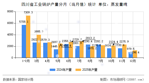 四川省工业锅炉产量分月(当月值)统计 四川省工业锅炉产量分月(当月值)统计