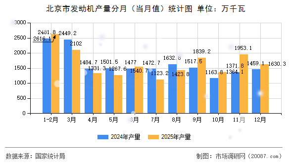 北京市发动机产量分月(当月值)统计图 北京市发动机产量分月(当月值)统计图