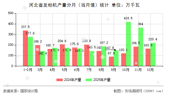 河北省发动机产量分月(当月值)统计 河北省发动机产量分月(当月值)统计