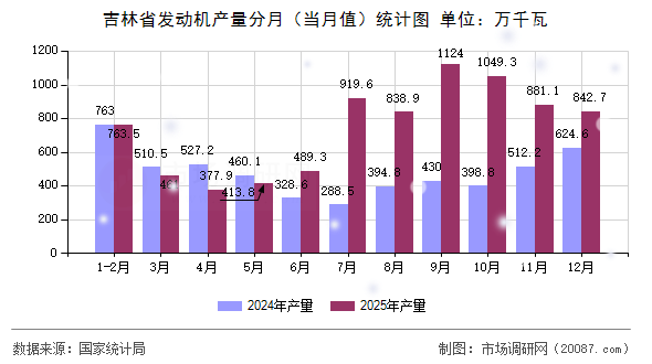 吉林省发动机产量分月(当月值)统计图 吉林省发动机产量分月(当月值)统计图