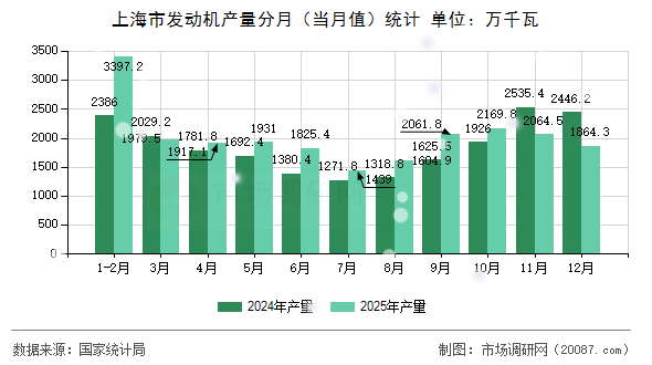 上海市发动机产量分月（当月值）统计