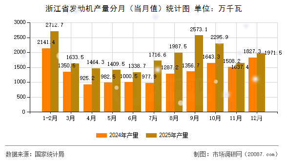 浙江省发动机产量分月(当月值)统计图 浙江省发动机产量分月(当月值)统计图