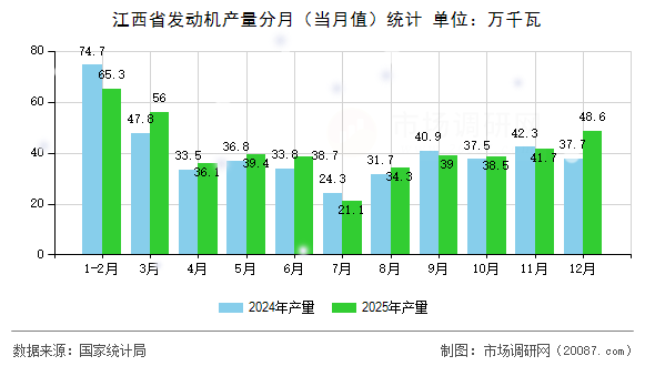 江西省发动机产量分月（当月值）统计