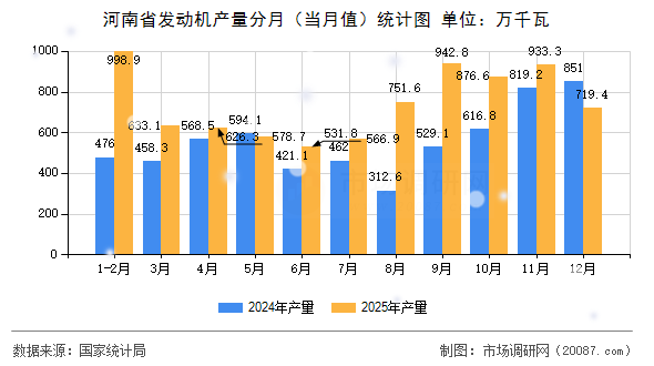 河南省发动机产量分月（当月值）统计图