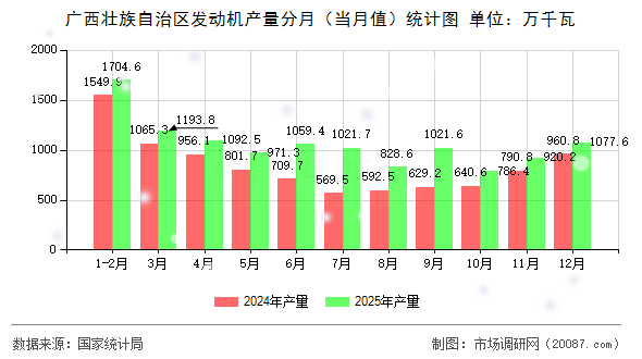 广西壮族自治区发动机产量分月(当月值)统计图 广西壮族自治区发动机产量分月(当月值)统计图