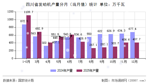 四川省发动机产量分月（当月值）统计
