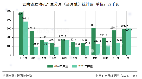 云南省发动机产量分月(当月值)统计图 云南省发动机产量分月(当月值)统计图