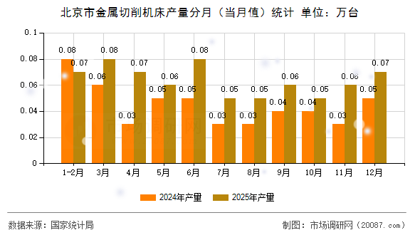 北京市金属切削机床产量分月(当月值)统计 北京市金属切削机床产量分月(当月值)统计