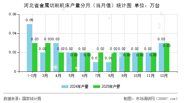 河北省金属切削机床产量分月（当月值）统计图