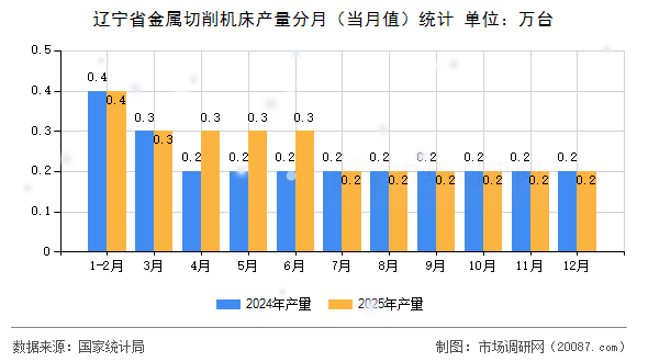 辽宁省金属切削机床产量分月(当月值)统计 辽宁省金属切削机床产量分月(当月值)统计