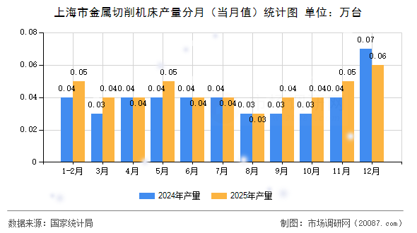 上海市金属切削机床产量分月(当月值)统计图 上海市金属切削机床产量分月(当月值)统计图