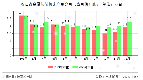 浙江省金属切削机床产量分月（当月值）统计