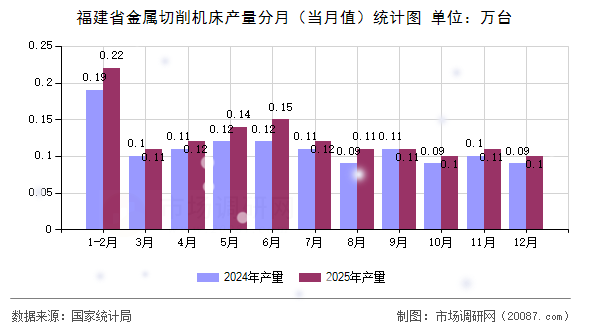 福建省金属切削机床产量分月（当月值）统计图