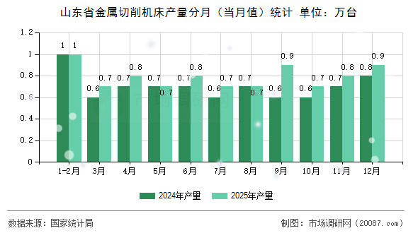 山东省金属切削机床产量分月(当月值)统计 山东省金属切削机床产量分月(当月值)统计