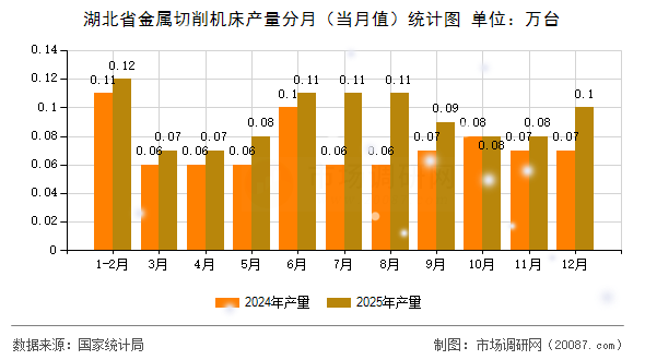 湖北省金属切削机床产量分月(当月值)统计图 湖北省金属切削机床产量分月(当月值)统计图