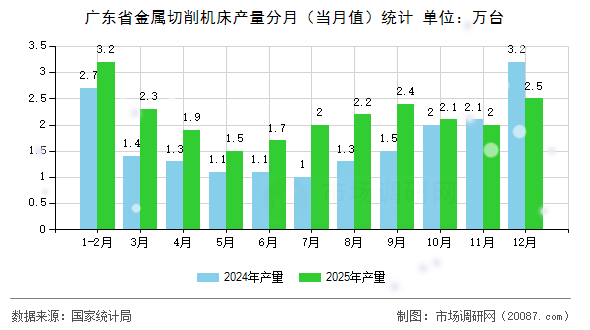 广东省金属切削机床产量分月(当月值)统计 广东省金属切削机床产量分月(当月值)统计