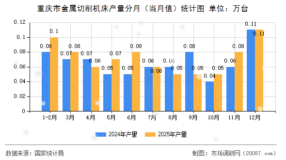 重庆市金属切削机床产量分月（当月值）统计图