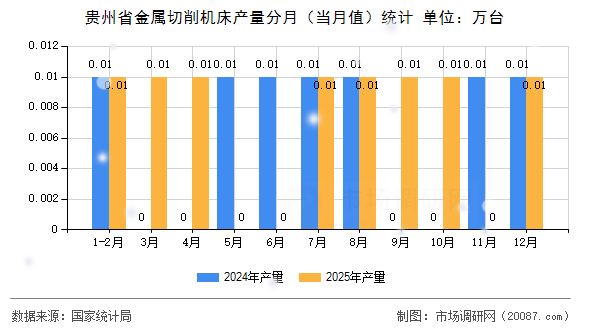 贵州省金属切削机床产量分月（当月值）统计