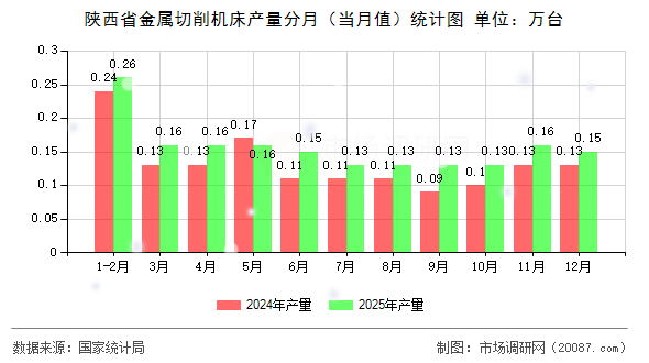 陕西省金属切削机床产量分月(当月值)统计图 陕西省金属切削机床产量分月(当月值)统计图