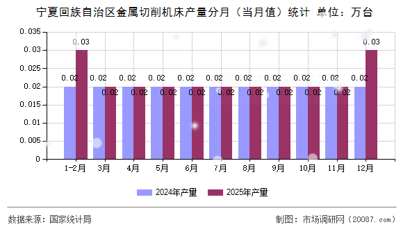 宁夏回族自治区金属切削机床产量分月(当月值)统计 宁夏回族自治区金属切削机床产量分月(当月值)统计