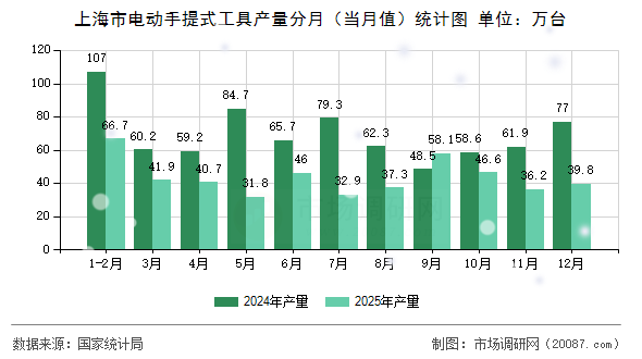 上海市电动手提式工具产量分月(当月值)统计图 上海市电动手提式工具产量分月(当月值)统计图