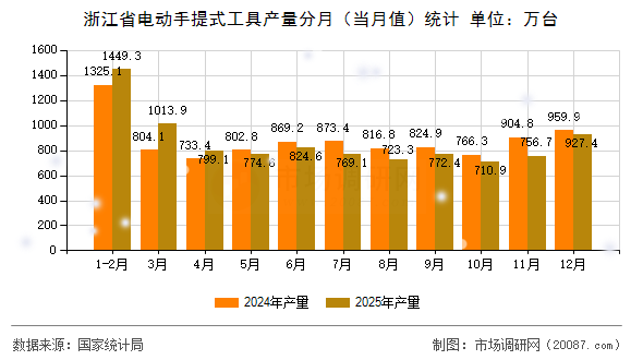 浙江省电动手提式工具产量分月（当月值）统计