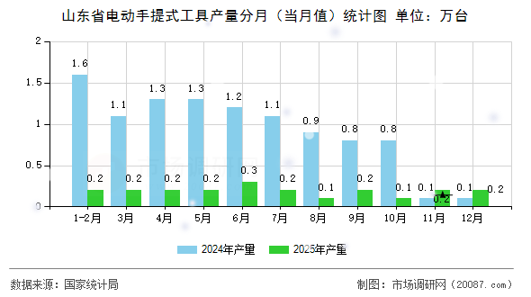 山东省电动手提式工具产量分月(当月值)统计图 山东省电动手提式工具产量分月(当月值)统计图