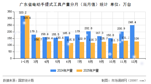 广东省电动手提式工具产量分月(当月值)统计 广东省电动手提式工具产量分月(当月值)统计