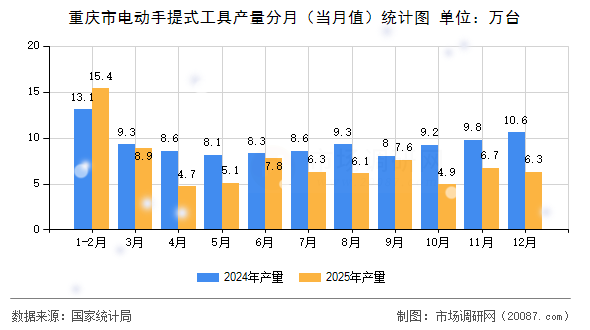重庆市电动手提式工具产量分月（当月值）统计图