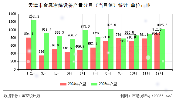 天津市金属冶炼设备产量分月（当月值）统计