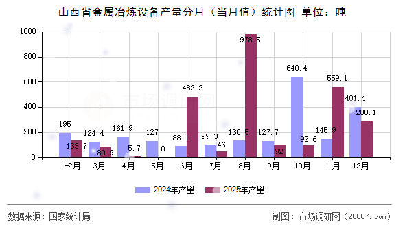 山西省金属冶炼设备产量分月（当月值）统计图