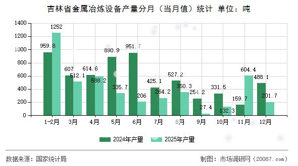 吉林省金属冶炼设备产量分月(当月值)统计 吉林省金属冶炼设备产量分月(当月值)统计
