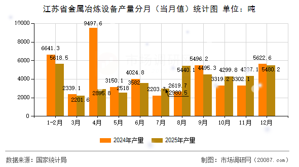 江苏省金属冶炼设备产量分月（当月值）统计图