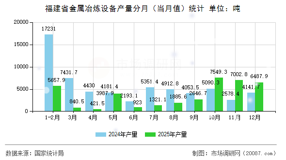 福建省金属冶炼设备产量分月(当月值)统计 福建省金属冶炼设备产量分月(当月值)统计