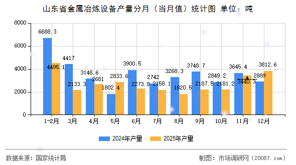 山东省金属冶炼设备产量分月（当月值）统计图