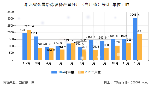湖北省金属冶炼设备产量分月(当月值)统计 湖北省金属冶炼设备产量分月(当月值)统计