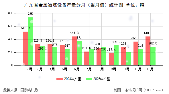 广东省金属冶炼设备产量分月(当月值)统计图 广东省金属冶炼设备产量分月(当月值)统计图