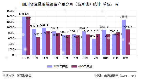 四川省金属冶炼设备产量分月（当月值）统计