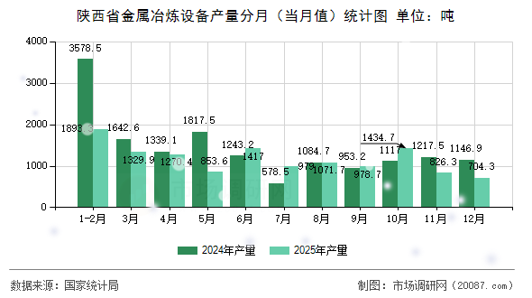 陕西省金属冶炼设备产量分月（当月值）统计图