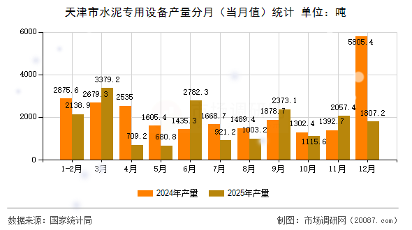 天津市水泥专用设备产量分月(当月值)统计 天津市水泥专用设备产量分月(当月值)统计