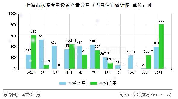 上海市水泥专用设备产量分月(当月值)统计图 上海市水泥专用设备产量分月(当月值)统计图