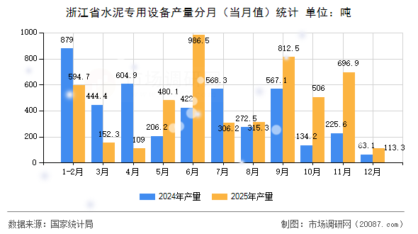 浙江省水泥专用设备产量分月（当月值）统计