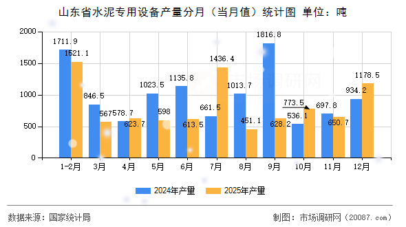 山东省水泥专用设备产量分月（当月值）统计图