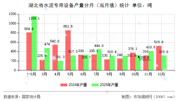 湖北省水泥专用设备产量分月(当月值)统计 湖北省水泥专用设备产量分月(当月值)统计