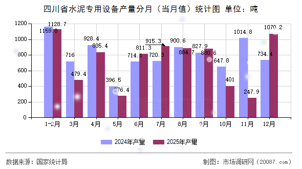四川省水泥专用设备产量分月（当月值）统计图